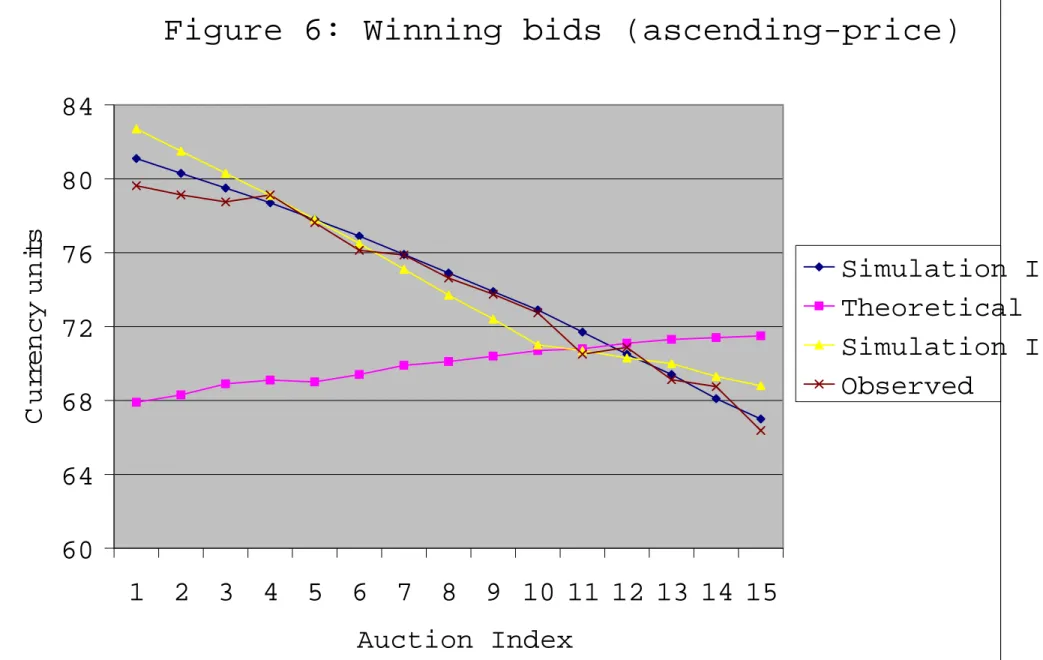 Figure 6: Winning bids (ascending-price) 60646872768084 1 2 3 4 5 6 7 8 9 10 11 12 13 14 15 Auction IndexCurrency units Simulation IITheoreticalSimulation IObserved