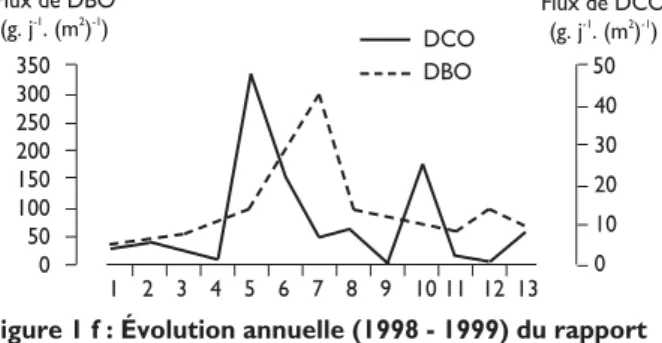 Figure 1 f : Évolution annuelle (1998 - 1999) du rapport DBO/DCO