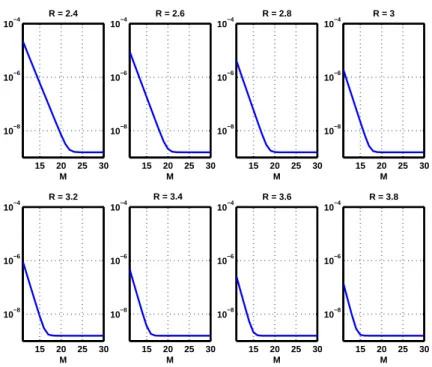 Fig. 2.3 – Erreur entre p et p N,M en fonction de M , pour diff´erentes valeurs de R en