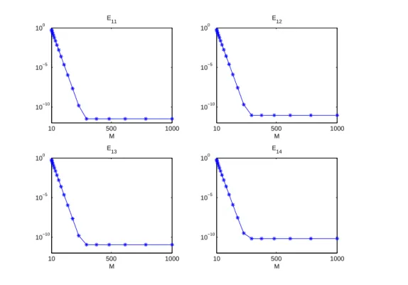 Fig. 2.10 – Erreurs entre k et k N,M