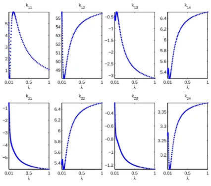 Fig. 2.14 – Erreurs entre k et k N,M