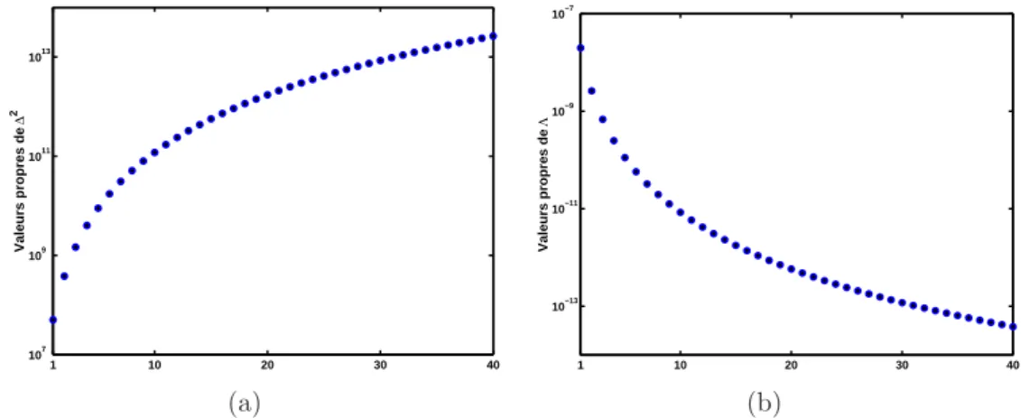 Fig. 2.15 – Gamme de fr´equences (a) de ∆ 2 (b) de Λ On introduit la variable σ de la mani`ere suivante