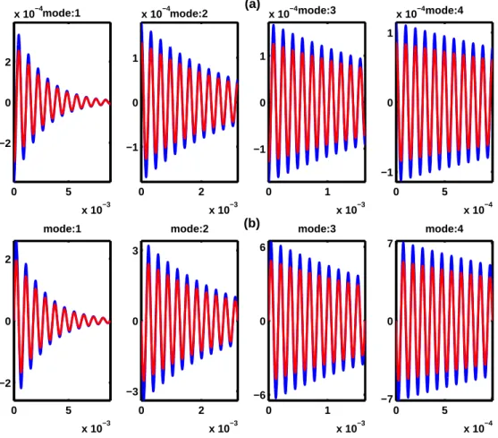Fig. 2.16 – Evolutions temporelles (a) du d´eplacement w n (en bleu) et de son estimateur b