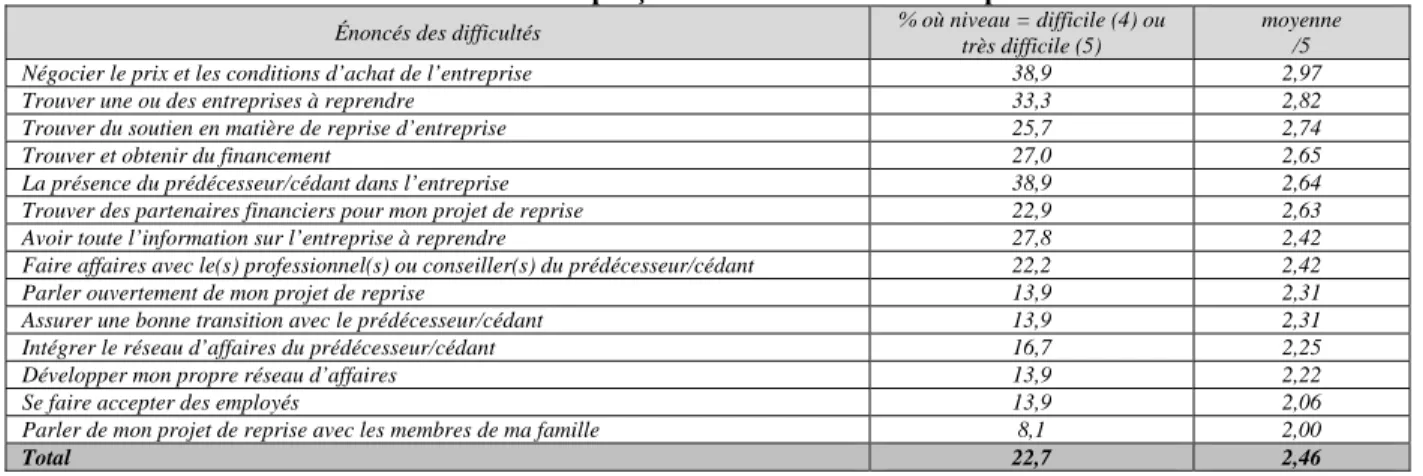 Tableau 3 Difficultés perçues chez les successeurs/repreneurs 