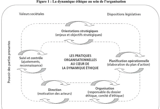 Figure 1 : La dynamique éthique au sein de l’organisation 