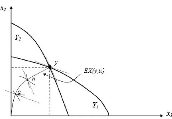 Figure 3: Allocation a ( b) is e¢ cient when the production set is Y 1 (Y 2 ).