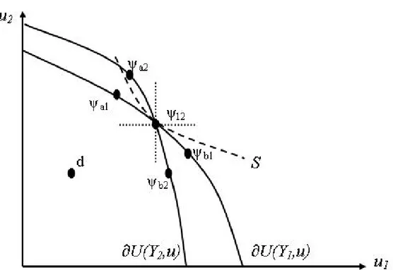 Figure 4: When utility possibility frontiers cross, solidarity may not hold Similarly, because the allocation (y; b) 2 P (Y 2 ; u) n P(Y 1 ; u), there exists a utility vector b1 2 @U(Y 1 ; u) which dominates b2 2 @U(Y 2 ; u); i.e