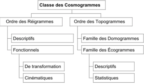 Figure 1. Taxonomie des cosmogrammes