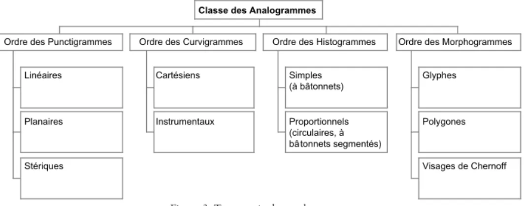 Figure 3. Taxonomie des analogrammes