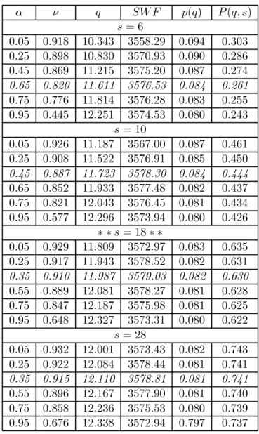 Table 1: Base case scenario [ α F B = 0.5, q F B = 13.17, p(q F B ) = 0.0751 ] α ν q SW F p(q) P (q, s) s = 6 0.05 0.918 10.343 3558.29 0.094 0.303 0.25 0.898 10.830 3570.93 0.090 0.286 0.45 0.869 11.215 3575.20 0.087 0.274 0.65 0.820 11.611 3576.53 0.084 