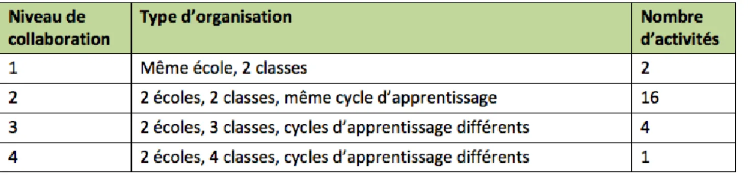Tableau 3: Niveaux de collaboration interclasse et nombre d'activités vécues 