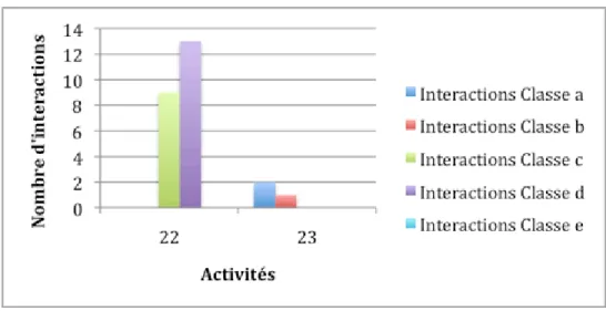 Figure 5: Répartition des interactions pour le niveau de collaboration 1, «Même  école, 2 classes» 