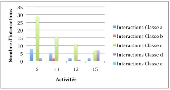 Figure 7: Répartition des interactions pour le niveau de collaboration 3, «2 écoles, 3  classes, cycles différents» 