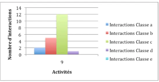 Figure 8: Répartition des interactions pour le niveau de collaboration 4, «2 écoles, 4  classes, cycles différents» 