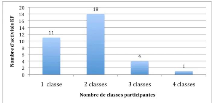 Figure 1: Répartition des activités qui ont sollicité des interactions écrites  asynchrones selon le nombre de classes participantes 