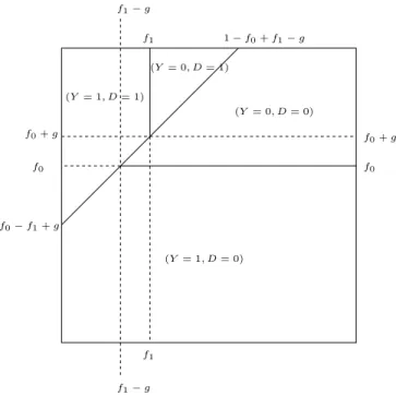 Figure 6. Characterization of the empirical content of the extended binary Roy model in the unit square of the (u 1 , u 0 ) space in case f 0 (x 0 ) > f 1 (x 1 ), 0 < g(ω) < f 1 (x 1 ) and f 0 (x 0 ) + g(ω) < 1