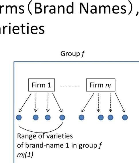 Figure 1: Groups, Firms （ Brand Names ） ,  and Varieties