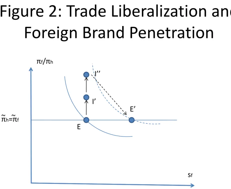 Figure 2: Trade Liberalization and Foreign Brand Penetration