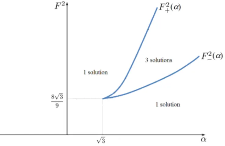Figure 3 – Nombre de solutions constantes de l’équation (1) en fonction des paramètres α et F 