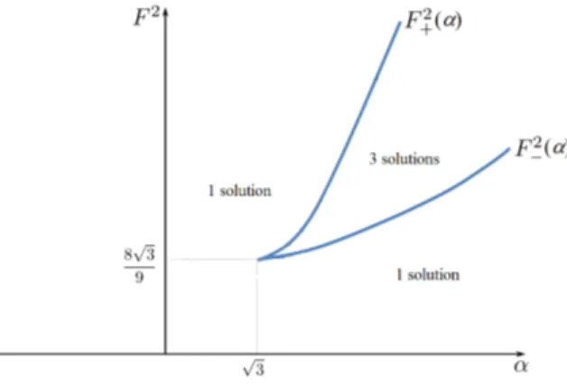 Figure 1.2 – Number of constant solutions of the equation (1.1) in terms of α and F 2 