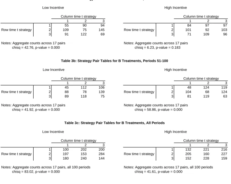 Table 3b: Strategy Pair Tables for B Treatments, Periods 51-100
