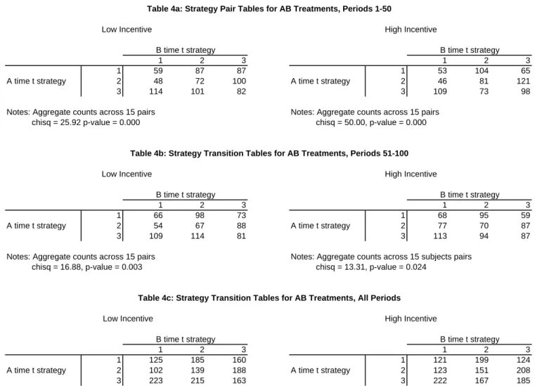 Table 4b: Strategy Transition Tables for AB Treatments, Periods 51-100