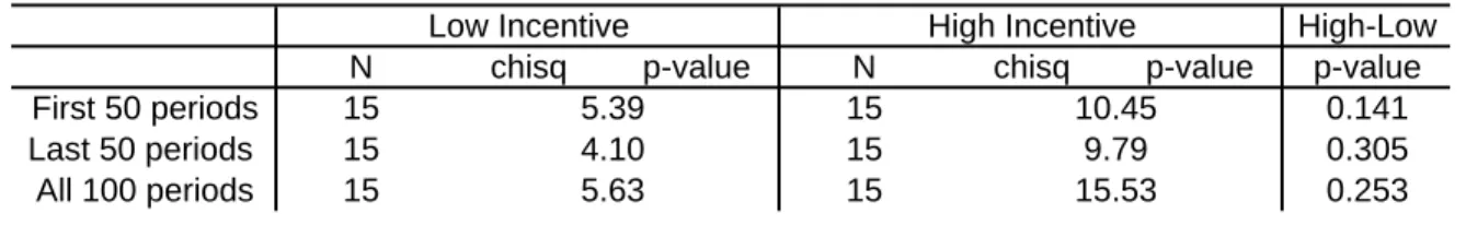 Table 5: Mean ChiSquared Statistics for Correlated Play in B Treatments