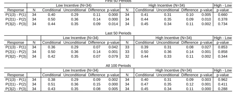 Table 7: Cycling in B Treatments
