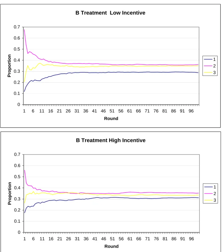 Figure 1: Historical Choice Frequencies B Treatment 