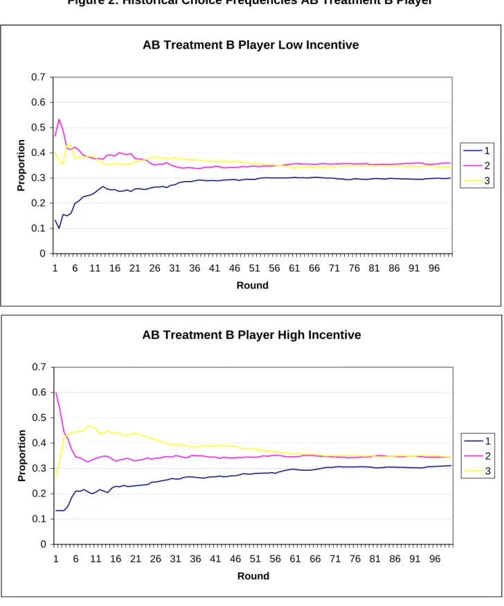 Figure 2: Historical Choice Frequencies AB Treatment B Player