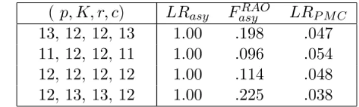 Table 4. Empirical levels of various tests: experiment D2 ( p, K, r, c ) LR asy F asy RAO LR P M C