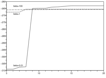 Figure C.3: Evolution of the log-likelihood versus iteration number: Detail of MCL Male AL case