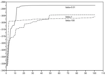 Figure C.4: Evolution of the log-likelihood versus iteration number: MCL Female AL case
