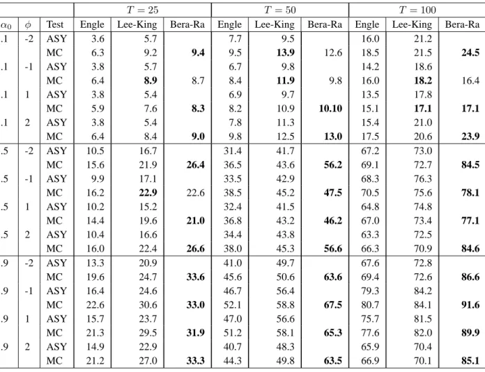 Table 5. Power of MC ARCH-M tests: normal errors and D1 design