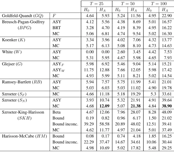 Table 8. Variance as a function of the mean T = 25 T = 50 T = 100 H 0 H A H 0 H A H 0 H A Goldfeld-Quandt (GQ) F 4.64 5.93 5.24 11.56 4.95 22.90 Breusch-Pagan-Godfrey ASY 4.12 5.56 4.38 8.69 5.01 16.57 (BP G) BRT 3.28 4.70 4.19 8.39 4.95 16.22 MC 5.06 6.81