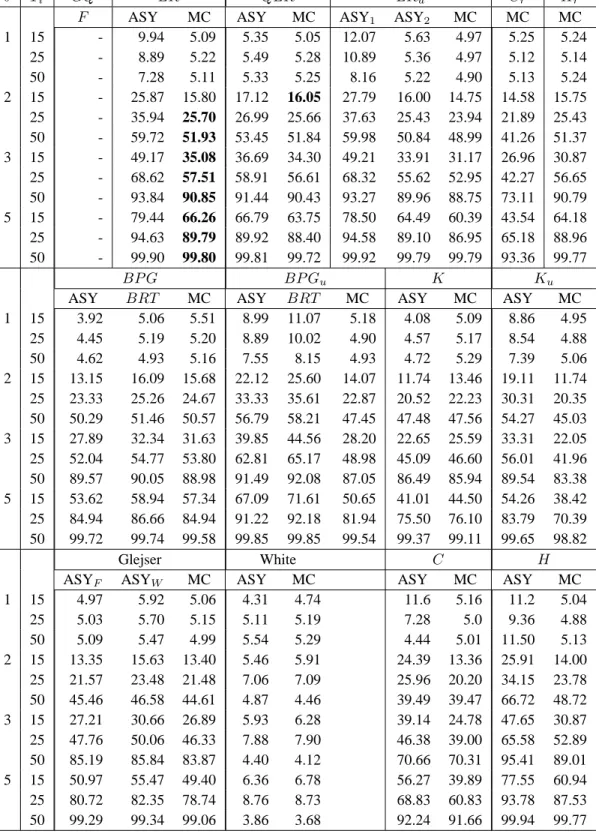 Table 9. Grouped heteroskedasticity (continued) Three Groups (m = 3)