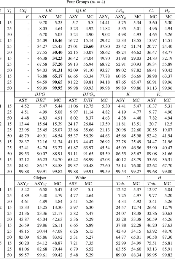 Table 9. Grouped heteroskedasticity (continued) Four Groups (m = 4)