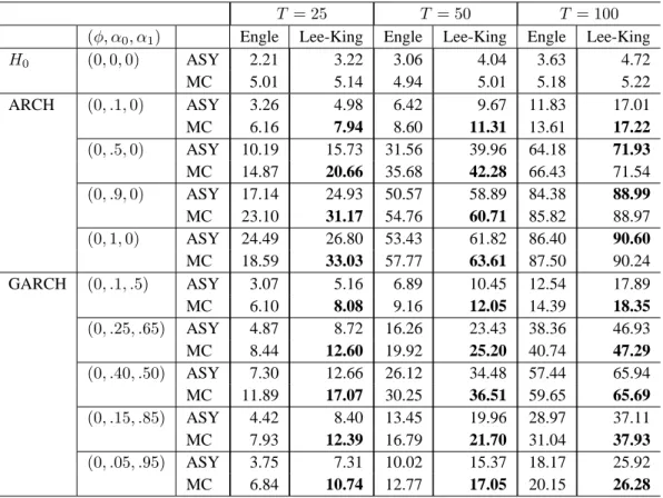 Table 3. Tests against ARCH and GARCH heteroskedasticity