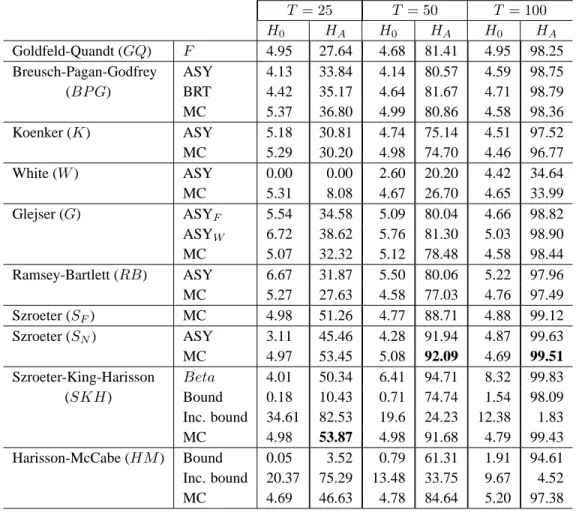 Table 7. Variance proportional to a regressor T = 25 T = 50 T = 100 H 0 H A H 0 H A H 0 H A Goldfeld-Quandt (GQ) F 4.95 27.64 4.68 81.41 4.95 98.25 Breusch-Pagan-Godfrey ASY 4.13 33.84 4.14 80.57 4.59 98.75 (BP G) BRT 4.42 35.17 4.64 81.67 4.71 98.79 MC 5.