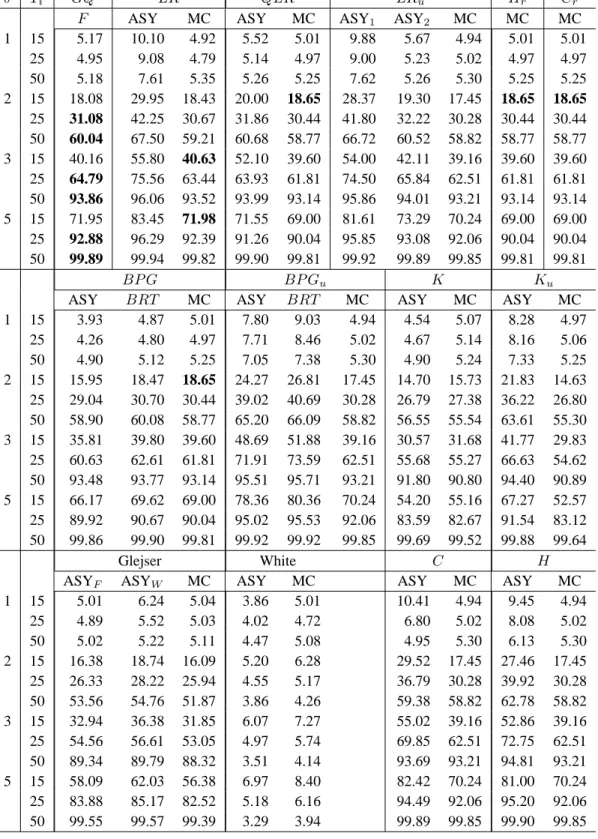 Table 9. Grouped heteroskedasticity Two Groups (m = 2)