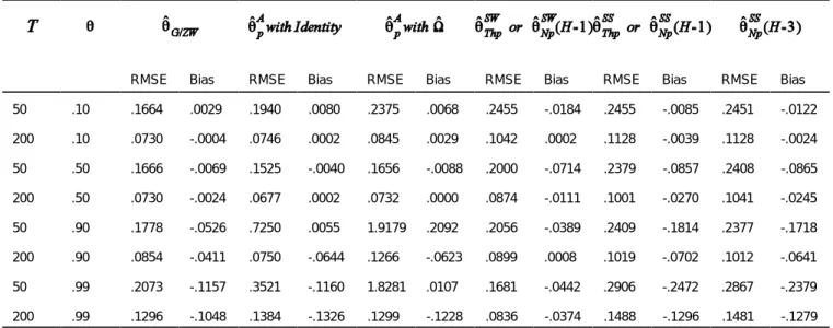 Table 3.1 Bias and RMSE of Galbraith and Zinde-Walsh, Simulated Method of Moments and Asymptotic Least Squares Estimators