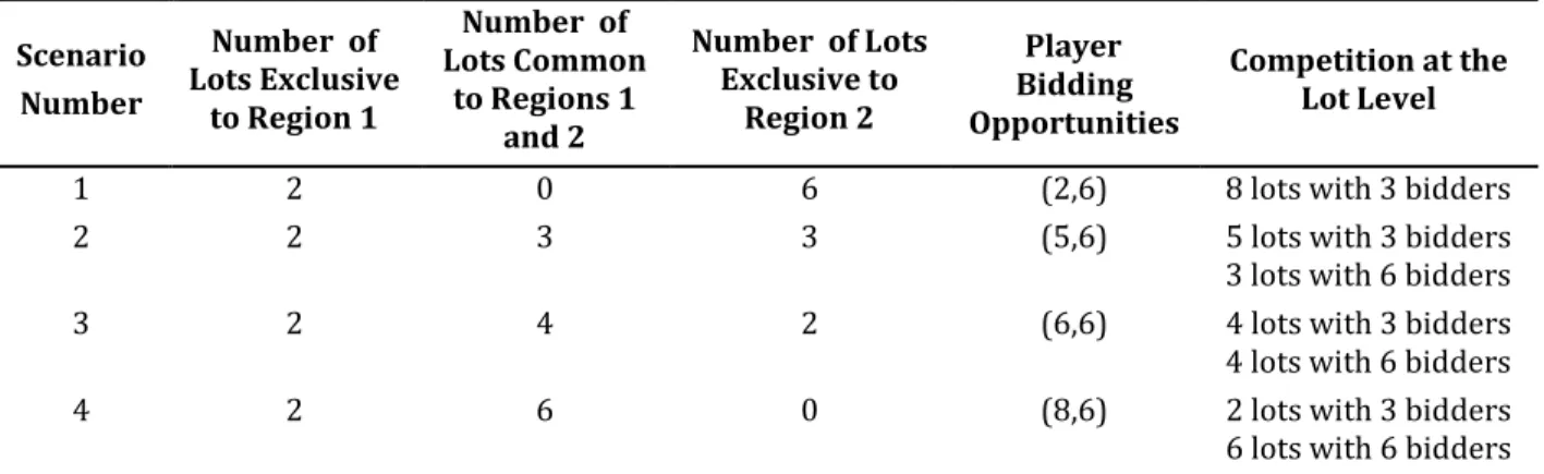 Table 1: “Regional Distributions” of Auctioned Lots   Scenario  Number  Number  of  Lots Exclusive  to Region 1  Number  of  Lots Common to Regions 1  and 2  Number  of Lots Exclusive to Region 2  Player  Bidding  Opportunities  Competition at the Lot Leve