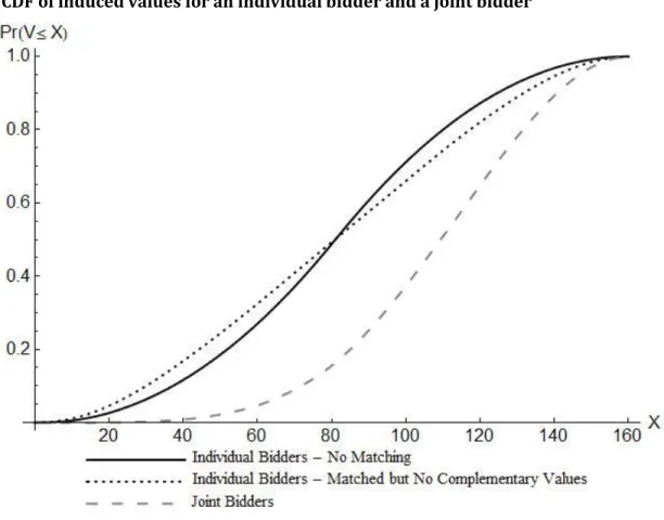 Figure 2: CDF of induced values for an individual bidder and a joint bidder 
