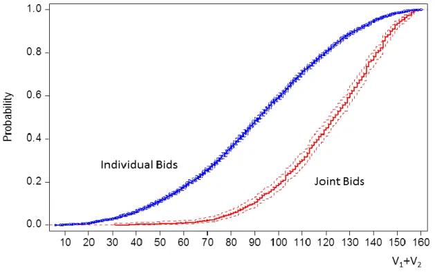 Figure 2: Empirical CDF (with Confidence Intervals) of Individual and Join Bidder Values   