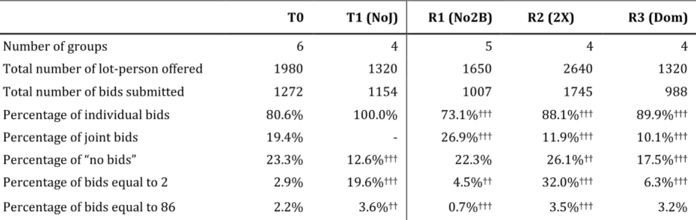 Table 2: Summary of Observations and Bid Types Per Treatment 