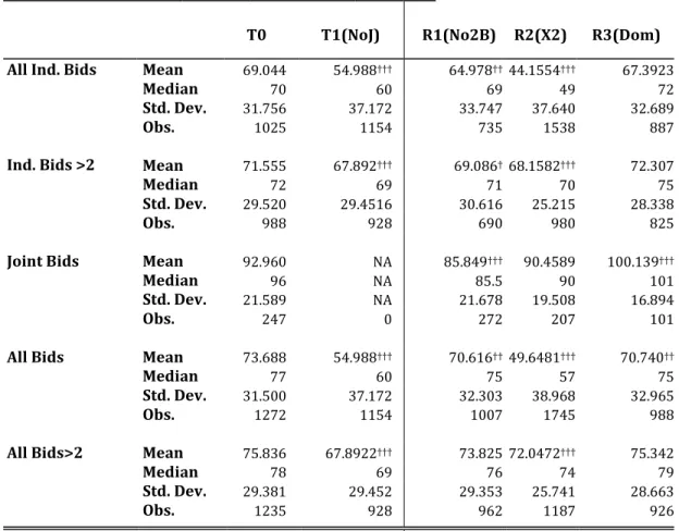Table 4: Descriptive statistics of Bid-to-Value ratios for bids greater than two 