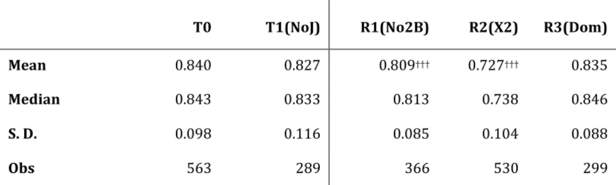 Table 5: Descriptive Statistics; Revenue per lot as a fraction of winner’s value 