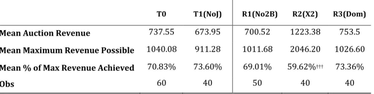 Table 6: Average Auction Revenue as a fraction of Maximum Possible Revenue 