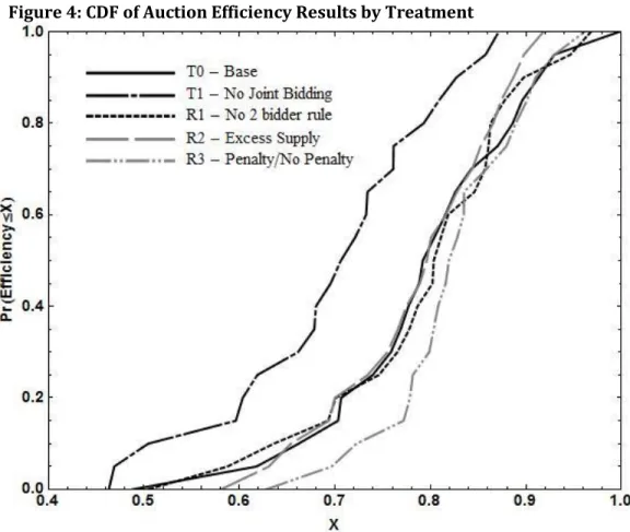 Figure 4: CDF of Auction Efficiency Results by Treatment 