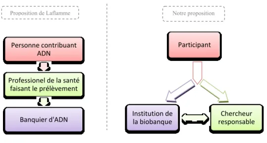 Diagramme 2: Relation participant-chercheur-biobanque 